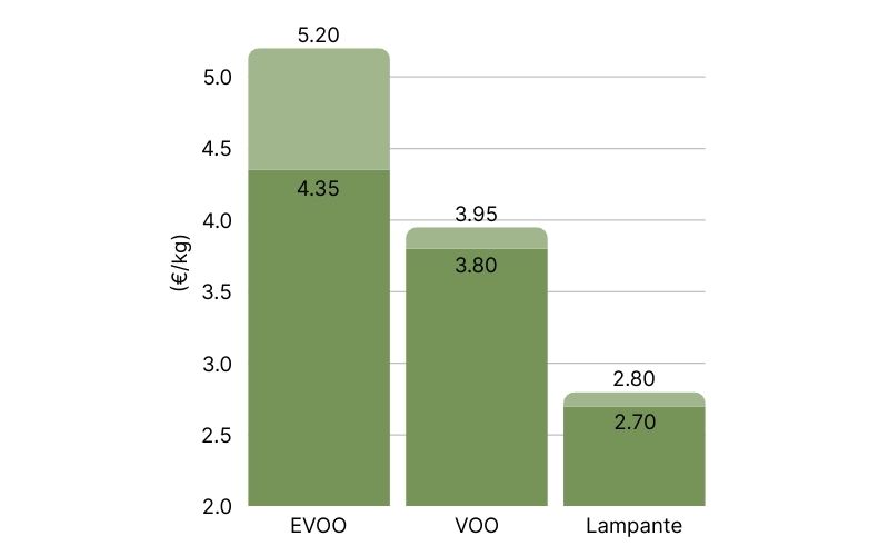 Bulk Olive Oil Prices in Greece, at origin (4).jpg